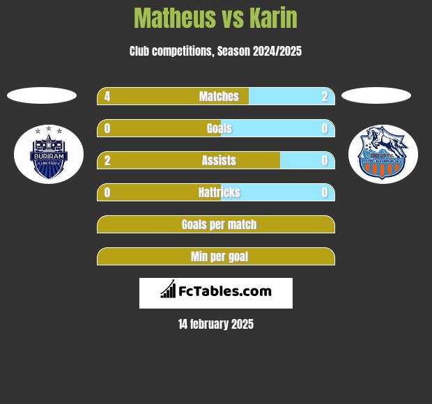 Matheus vs Karin h2h player stats