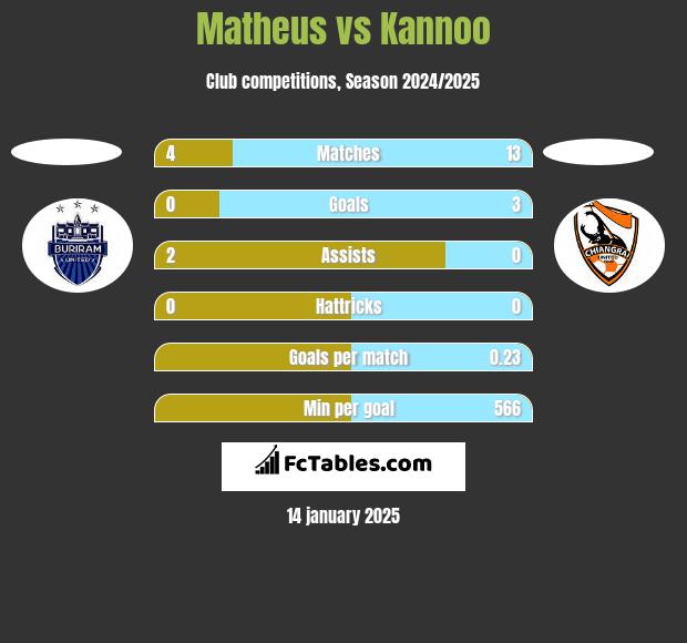 Matheus vs Kannoo h2h player stats