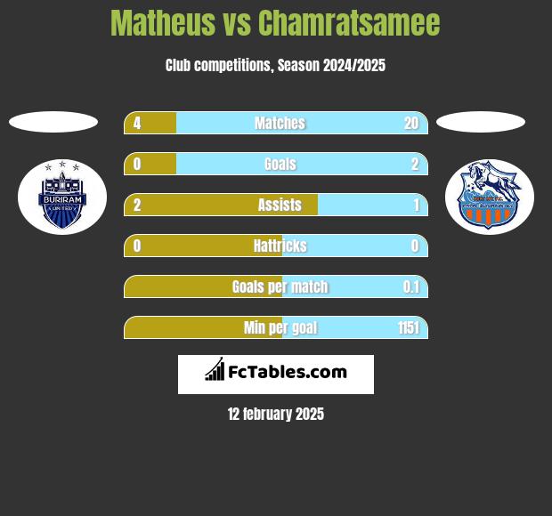 Matheus vs Chamratsamee h2h player stats