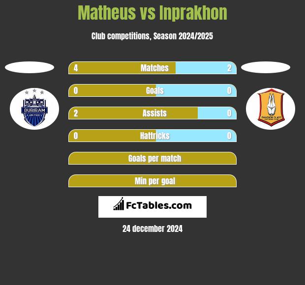 Matheus vs Inprakhon h2h player stats