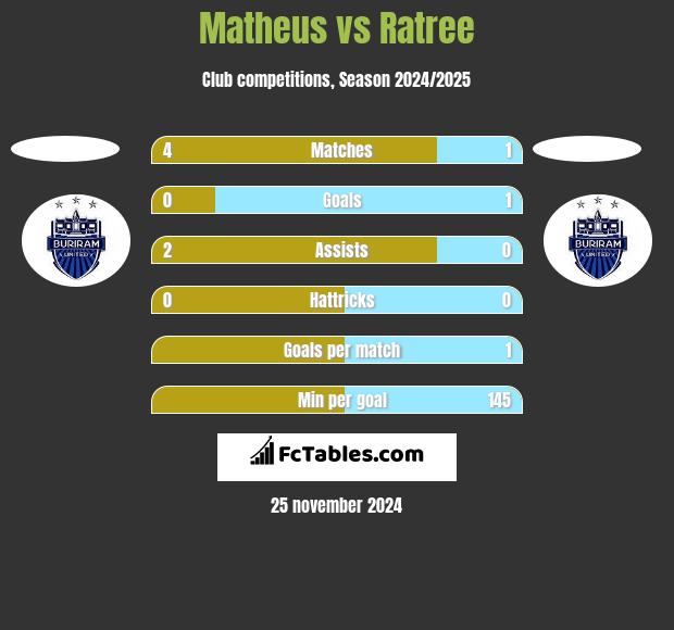 Matheus vs Ratree h2h player stats