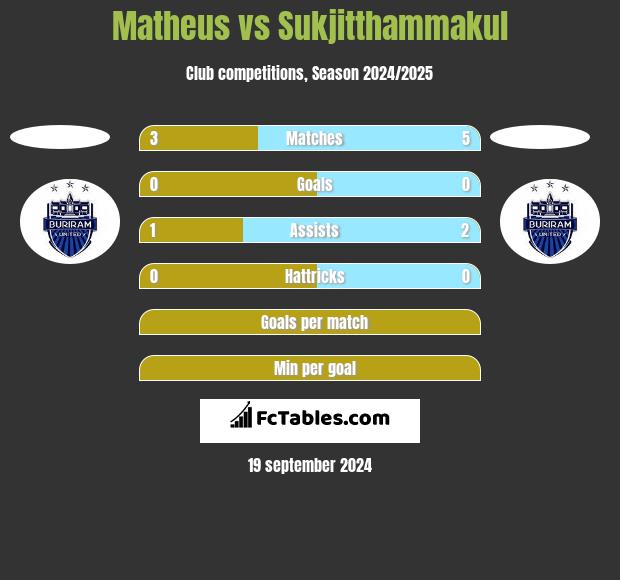 Matheus vs Sukjitthammakul h2h player stats