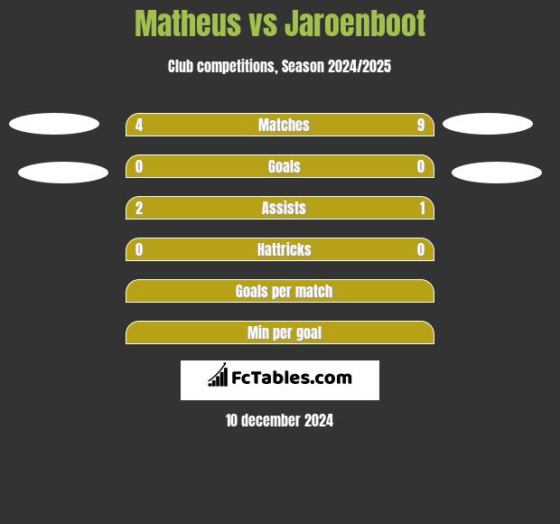 Matheus vs Jaroenboot h2h player stats