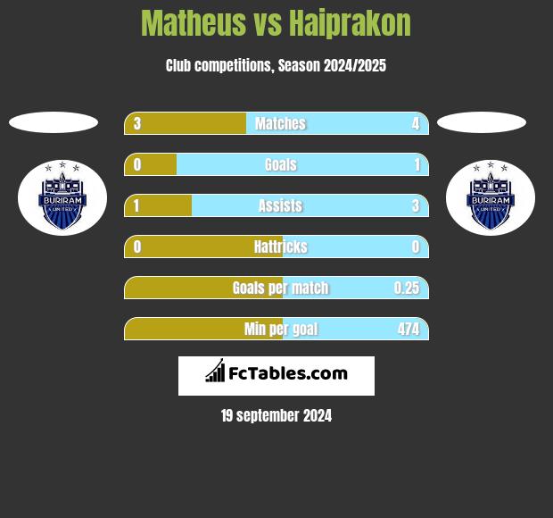 Matheus vs Haiprakon h2h player stats