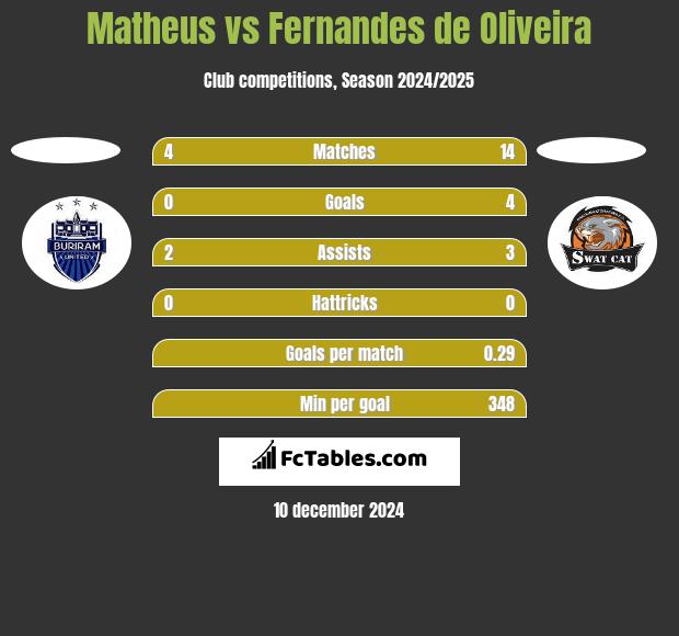 Matheus vs Fernandes de Oliveira h2h player stats