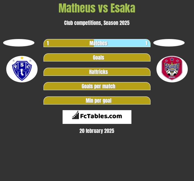 Matheus vs Esaka h2h player stats