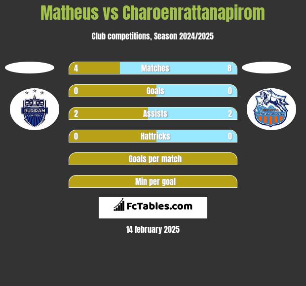 Matheus vs Charoenrattanapirom h2h player stats