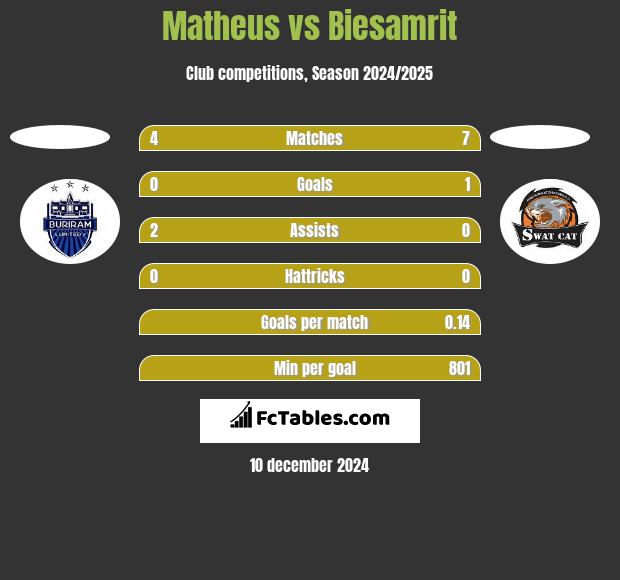 Matheus vs Biesamrit h2h player stats