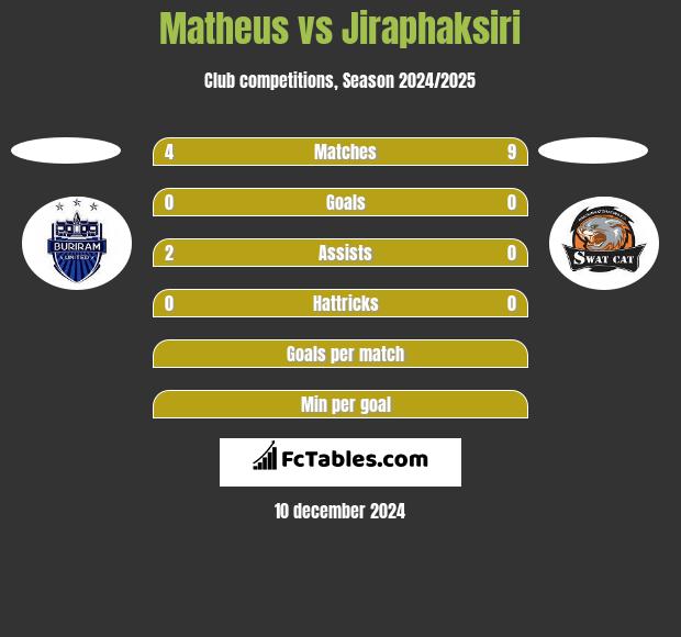 Matheus vs Jiraphaksiri h2h player stats