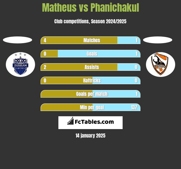 Matheus vs Phanichakul h2h player stats