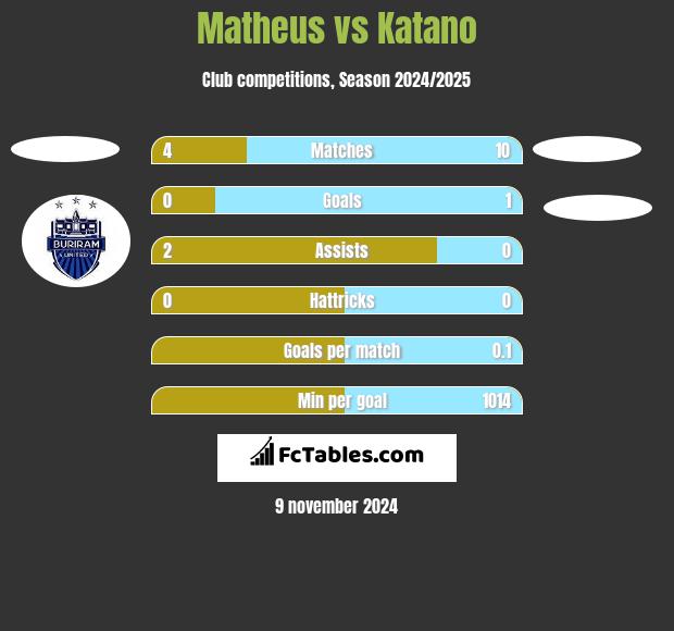 Matheus vs Katano h2h player stats