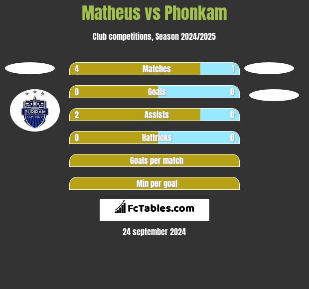 Matheus vs Phonkam h2h player stats