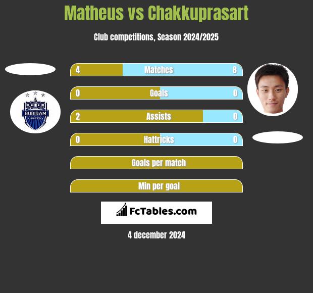 Matheus vs Chakkuprasart h2h player stats