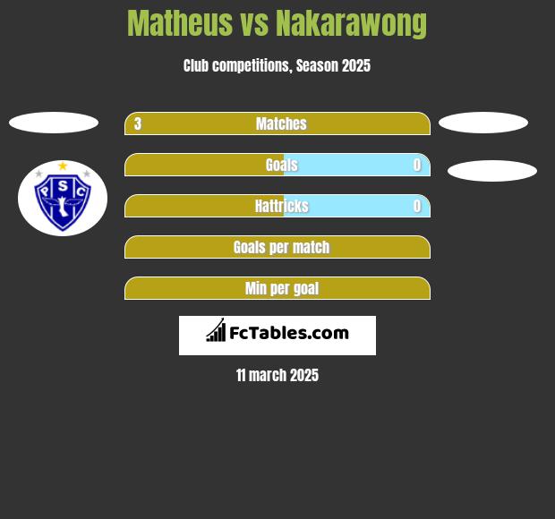 Matheus vs Nakarawong h2h player stats