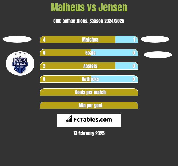 Matheus vs Jensen h2h player stats