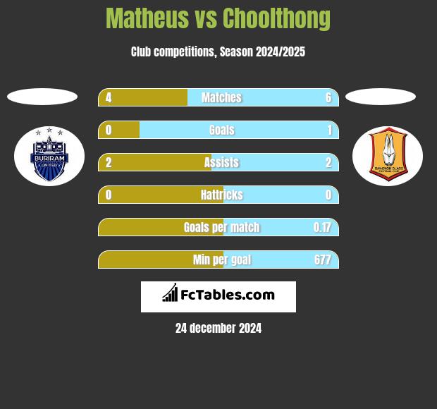 Matheus vs Choolthong h2h player stats