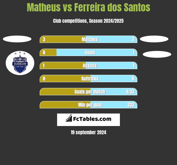 Matheus vs Ferreira dos Santos h2h player stats