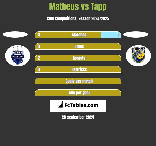 Matheus vs Tapp h2h player stats