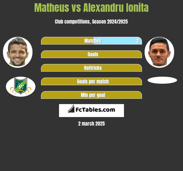 Matheus vs Alexandru Ionita h2h player stats