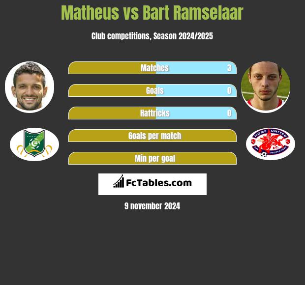 Matheus vs Bart Ramselaar h2h player stats