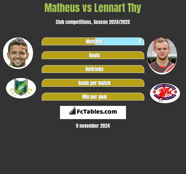 Matheus vs Lennart Thy h2h player stats