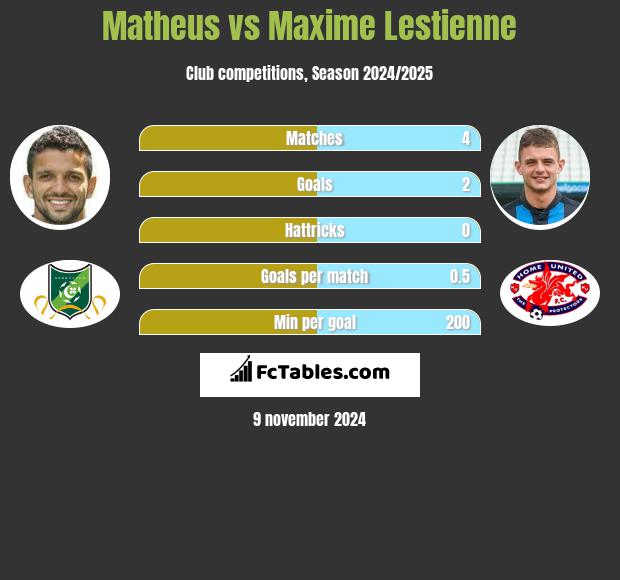 Matheus vs Maxime Lestienne h2h player stats