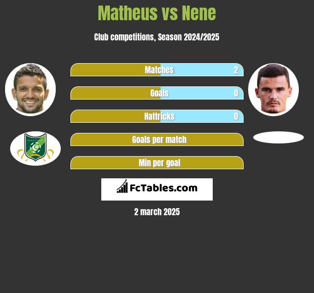 Matheus vs Nene h2h player stats