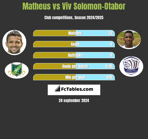 Matheus vs Viv Solomon-Otabor h2h player stats