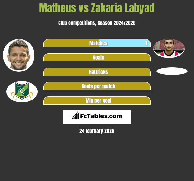 Matheus vs Zakaria Labyad h2h player stats