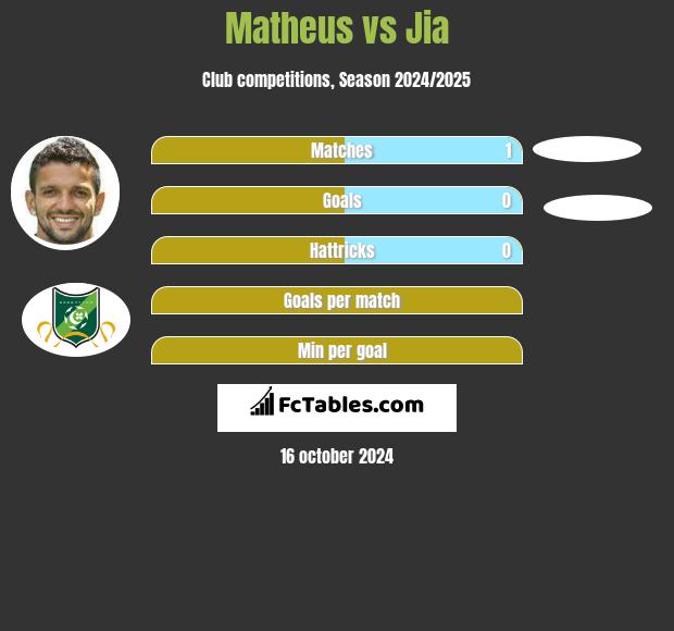 Matheus vs Jia h2h player stats