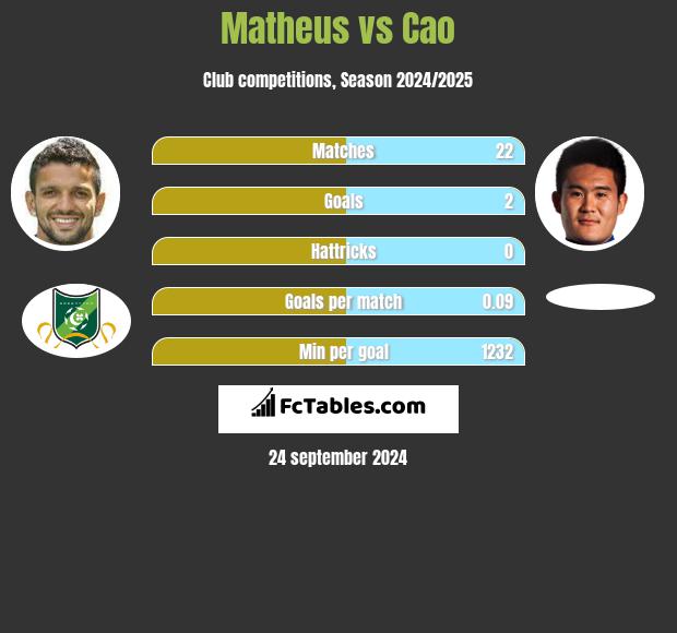 Matheus vs Cao h2h player stats