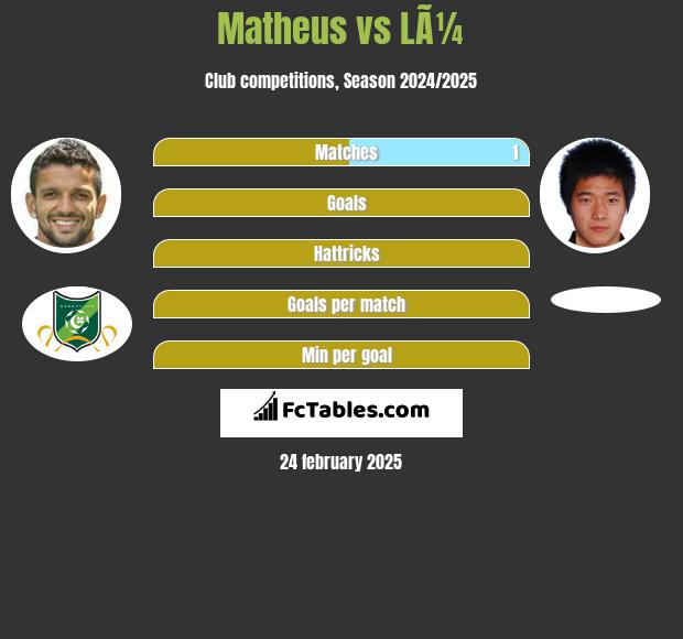 Matheus vs LÃ¼ h2h player stats