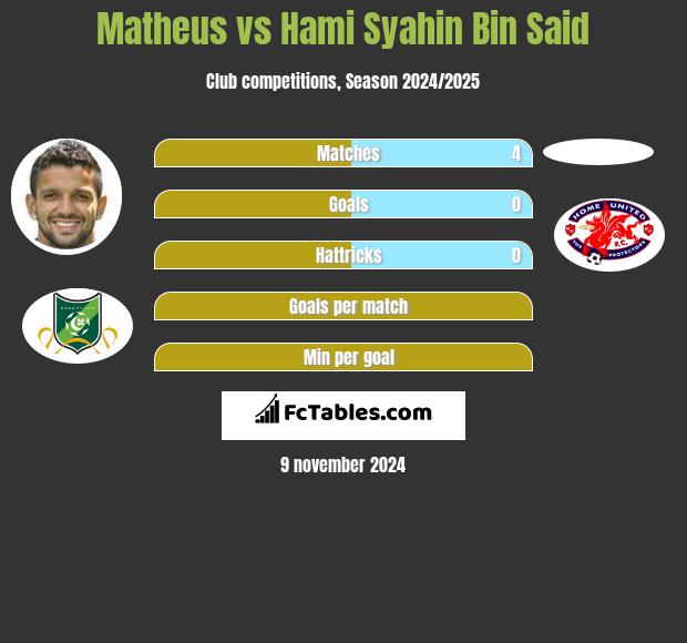 Matheus vs Hami Syahin Bin Said h2h player stats