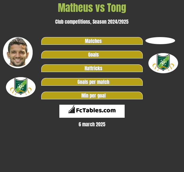 Matheus vs Tong h2h player stats