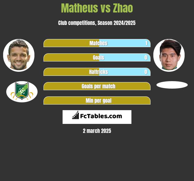 Matheus vs Zhao h2h player stats