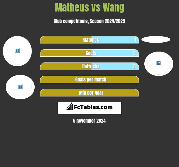 Matheus vs Wang h2h player stats