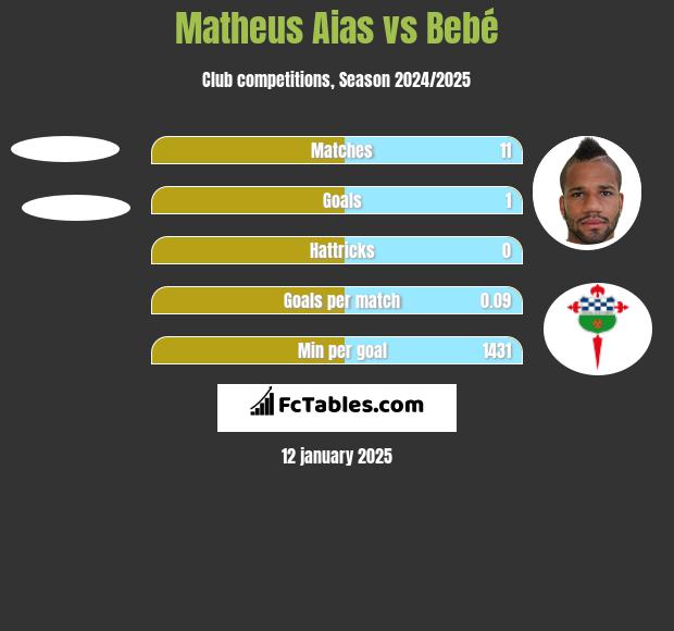 Matheus Aias vs Bebe h2h player stats