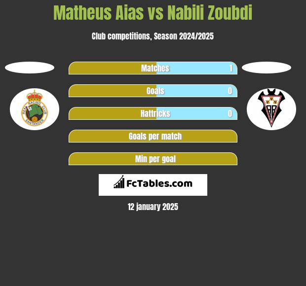 Matheus Aias vs Nabili Zoubdi h2h player stats