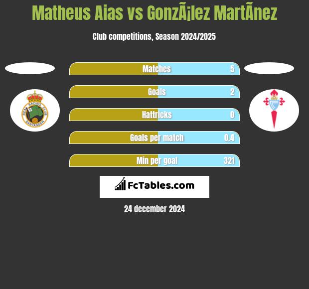 Matheus Aias vs GonzÃ¡lez MartÃ­nez h2h player stats