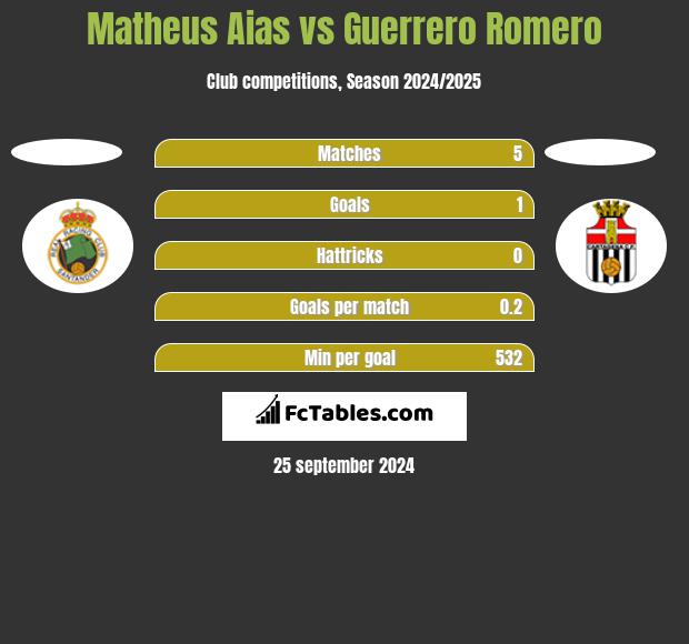 Matheus Aias vs Guerrero Romero h2h player stats