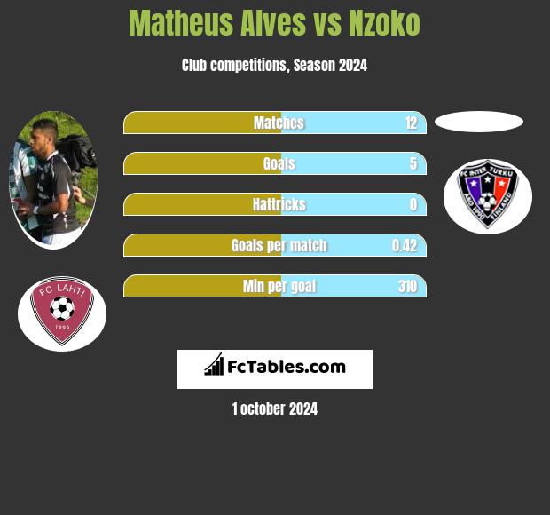 Matheus Alves vs Nzoko h2h player stats