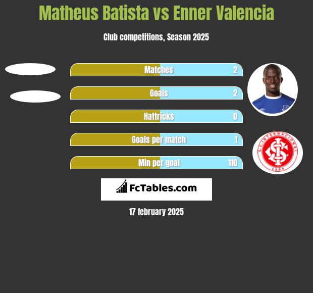 Matheus Batista vs Enner Valencia h2h player stats