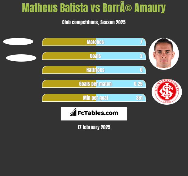 Matheus Batista vs BorrÃ© Amaury h2h player stats