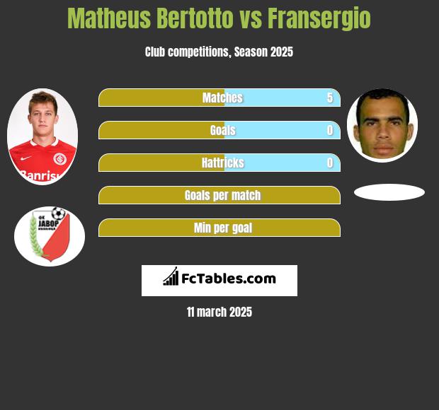 Matheus Bertotto vs Fransergio h2h player stats