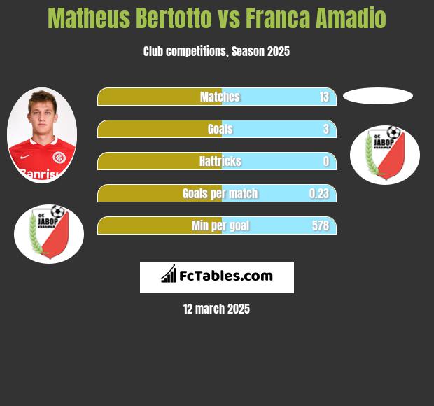 Matheus Bertotto vs Franca Amadio h2h player stats