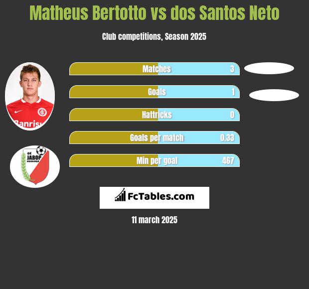 Matheus Bertotto vs dos Santos Neto h2h player stats