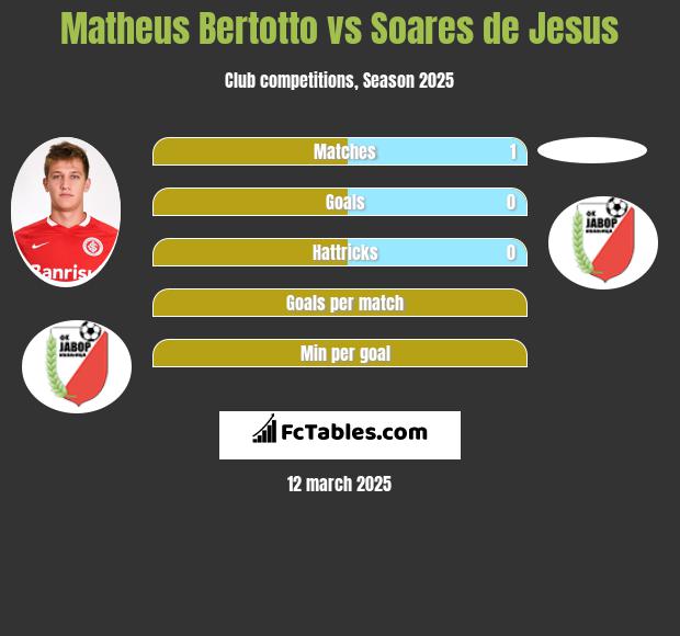 Matheus Bertotto vs Soares de Jesus h2h player stats