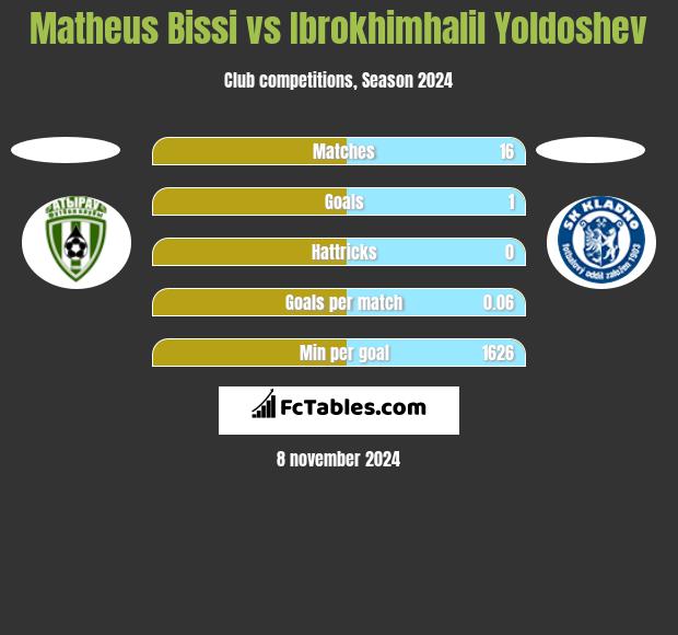 Matheus Bissi vs Ibrokhimhalil Yoldoshev h2h player stats