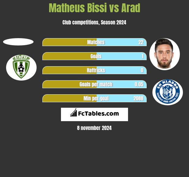 Matheus Bissi vs Arad h2h player stats