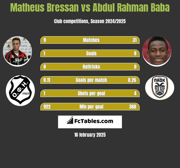 Matheus Bressan vs Abdul Baba h2h player stats